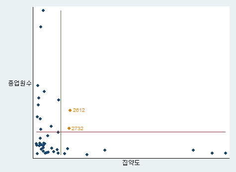 특허․실용신안권 집약산업 산포도