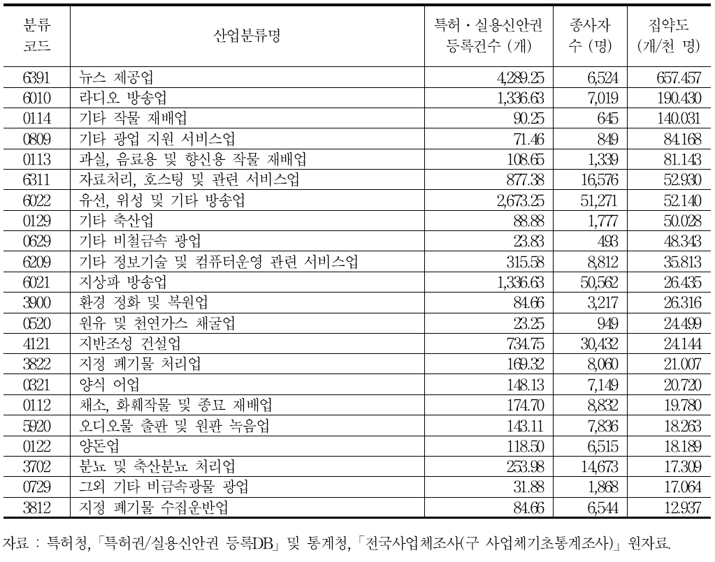 특허․실용신안권 집약산업 : 비제조업 부문(2007～10년 누적)