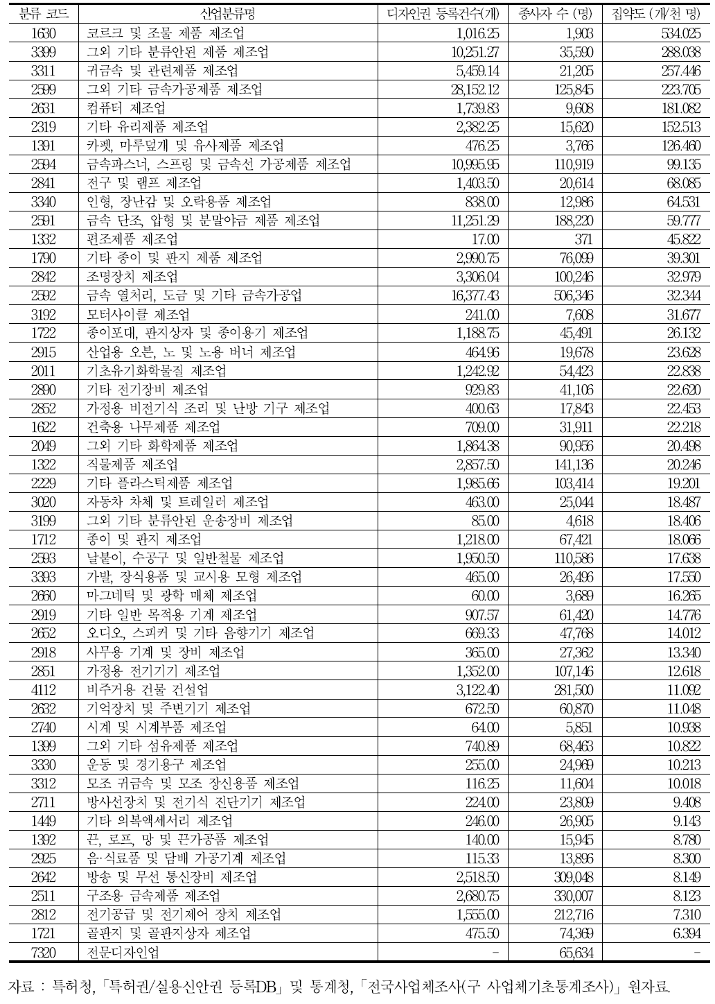 디자인권 집약산업(2007～10년 누적)