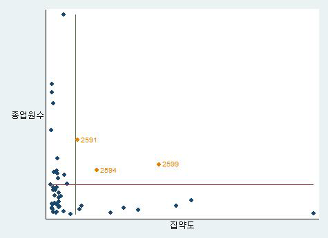 디자인권 집약산업 산포도