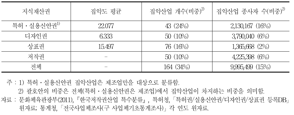 지식재산권별 집약산업 분류 결과(2007～10년 누적)