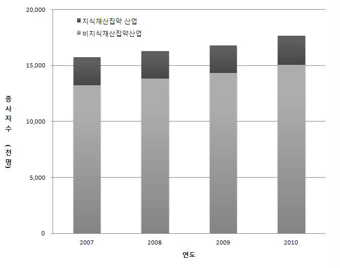 지식재산 집약산업의 종사자 추이(2007～10) : 9차 산업분류 기준