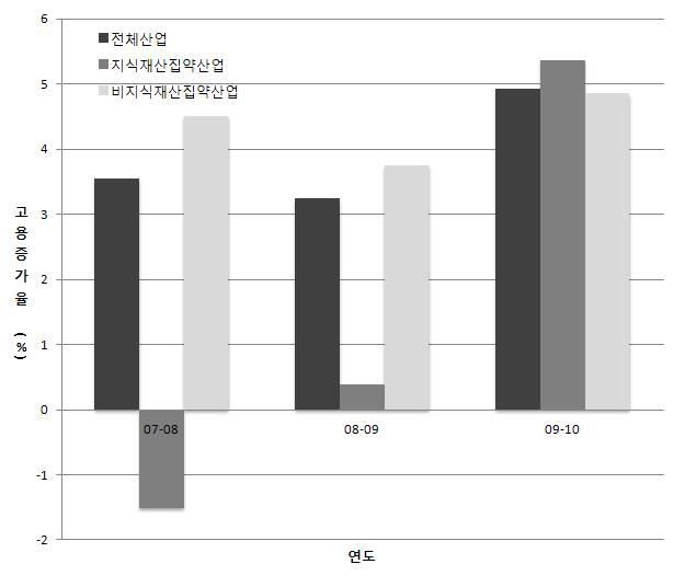 지식재산 집약산업의 고용증가율 추이(2007～10) : 9차 산업분류 기준