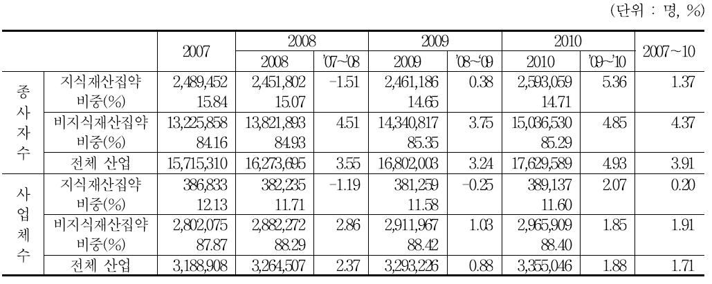 지식재산 집약산업의 종사자 및 사업체 추이(2007～10) : 9차 산업분류 기준