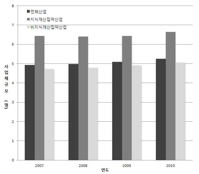 지식재산 집약산업의 사업체 평균 종사자 수 추이(2007～10) : 9차 산업분류 기준