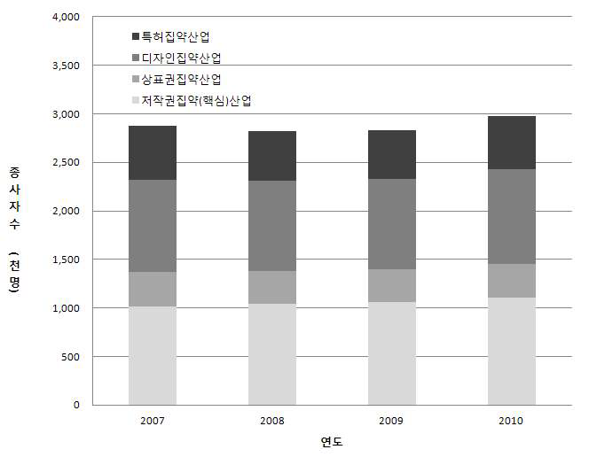 지식재산 집약산업의 부문별 종사자 추이(2007～10) : 9차 산업분류 기준