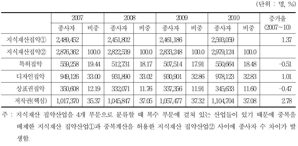 지식재산 집약산업 구성부문별 종사자 추이(2007～10) : 9차 산업분류