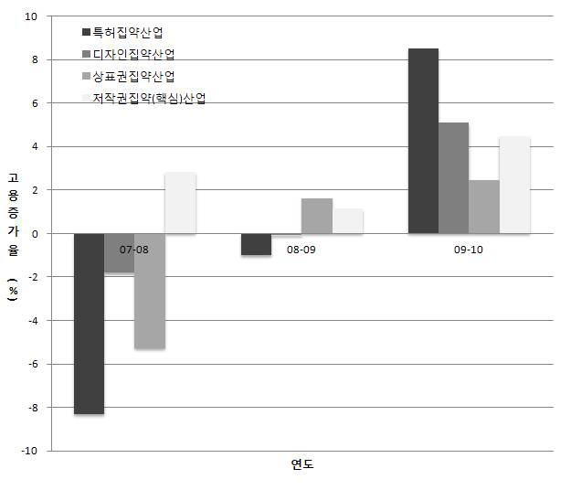 지식재산 집약산업의 부문별 고용증가율 추이(2007～10) : 9차 산업분류 기준