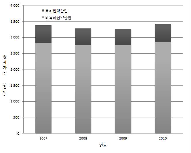 제조업 특허 집약산업의 종사자 추이(2007～10) : 9차 산업분류 기준