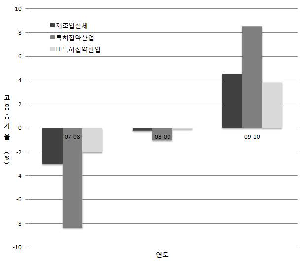 제조업 특허 집약산업의 고용증가율 추이(2007～10) : 9차 산업분류 기준