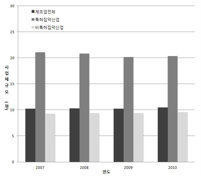 제조업 특허 집약산업의 사업체 평균 종사자 추이(2007～10) : 9차 산업분류 기준