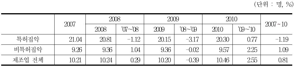 제조업 특허 집약산업 사업체 평균 종사자 수 추이(2007～10) : 9차 산업분류 기준