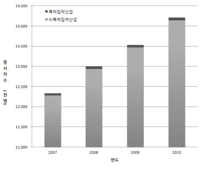 비제조업 특허 집약산업의 종사자 추이(2007～10) : 9차 산업분류 기준