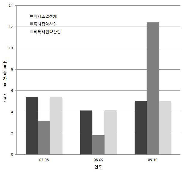 비제조업 특허 집약산업의 고용증가율 추이(2007～10) : 9차 산업분류 기준