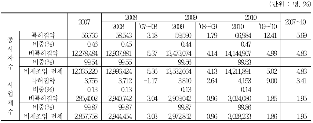 비제조업 특허 집약산업의 종사자 및 사업체 추이(2007～10) : 9차 산업분류 기준