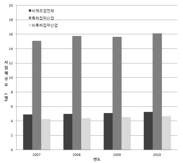 비제조업 특허 집약산업의 사업체 평균 종사자 추이(2007～10) : 9차 산업분류 기준