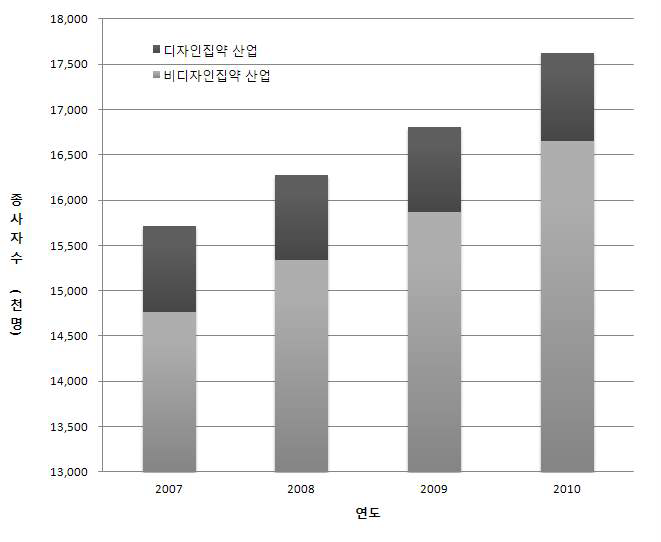 디자인 집약산업의 종사자 추이(2007～10) : 9차 산업분류 기준