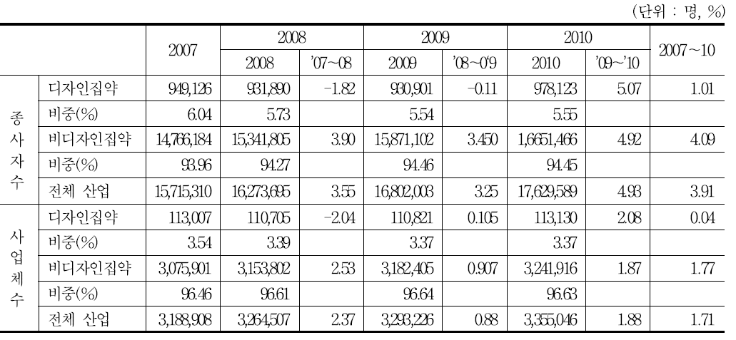 디자인 집약산업의 종사자 및 사업체 추이(2007～10) : 9차 산업분류 기준