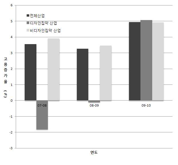 디자인 집약산업의 고용증가율 추이(2007～10) : 9차 산업분류 기준