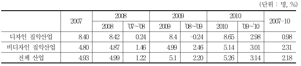 디자인 집약산업 사업체 평균 종사자 수 추이(2007～10) : 9차 산업분류 기준