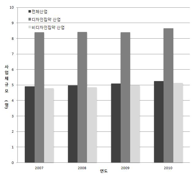 디자인 집약산업의 사업체 평균 종사자 추이(2007～10) : 9차 산업분류 기준