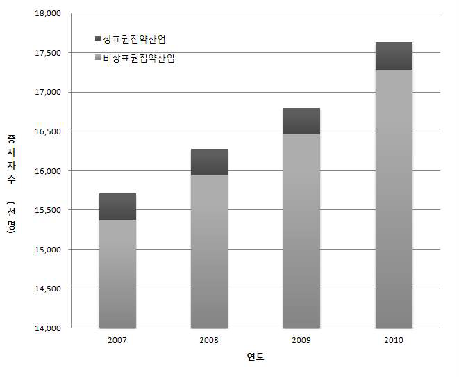 상표권 집약산업의 종사자 추이(2007～10) : 9차 산업분류 기준