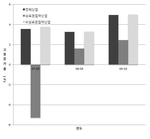 상표권 집약산업의 고용증가율 추이(2007～10) : 9차 산업분류 기준