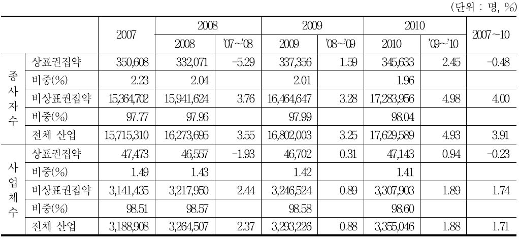 상표권 집약산업의 종사자 및 사업체 추이(2007～10) : 9차 산업분류 기준