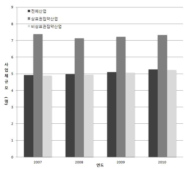 상표권 집약산업의 사업체 평균 종사자 추이(2007～10) : 9차 산업분류 기준