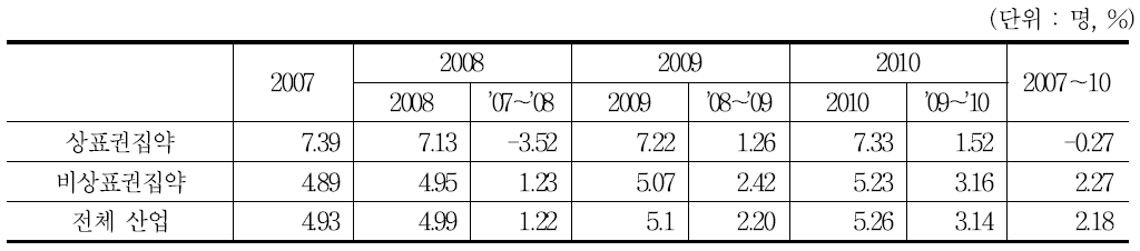 상표권 집약산업의 사업체 평균 종사자 수 추이(2007～10): 9차 산업분류 기준