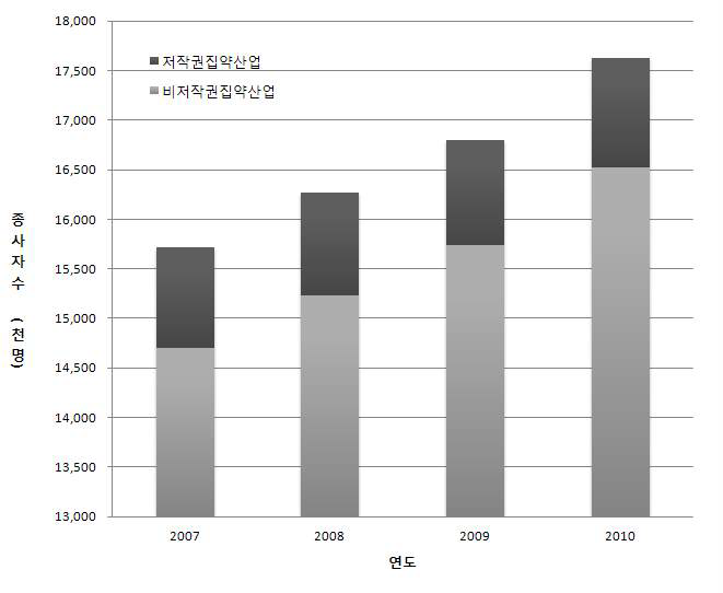 저작권 집약산업의 종사자 추이(2007～10) : 9차 산업분류 기준