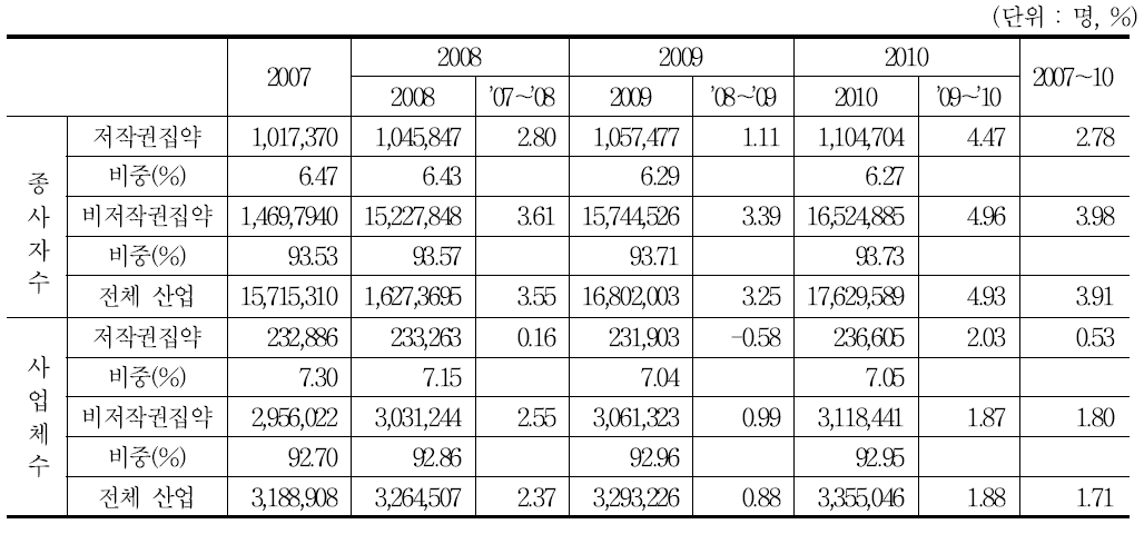 저작권 집약산업의 종사자 및 사업체 추이(2007～10) : 9차 산업분류 기준