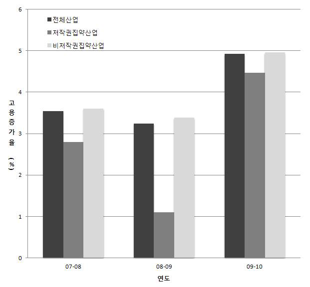 저작권 집약산업의 고용증가율 추이(2007～10) : 9차 산업분류 기준