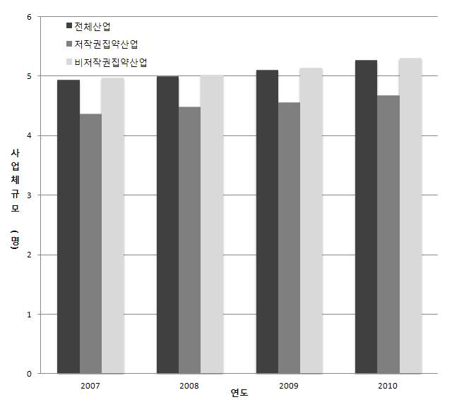 저작권 집약산업의 사업체 평균 종사자 추이(2007～10) : 9차 산업분류 기준