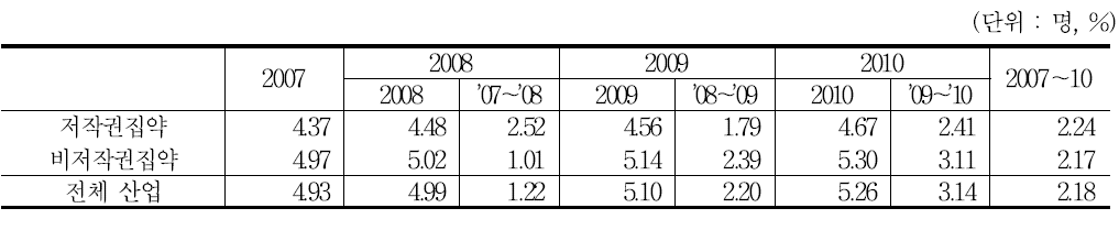 저작권 집약산업의 사업체 평균 종사자 수 추이(2007～10) : 9차 산업분류 기준