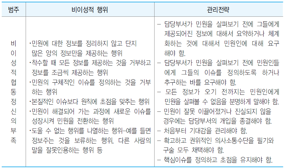 비이성적 협동정신의 부족에 대한 관리전략