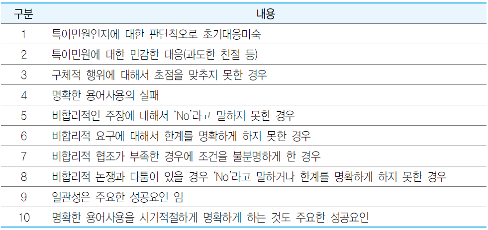 특이민원인 응대 성공 실패요인 분석