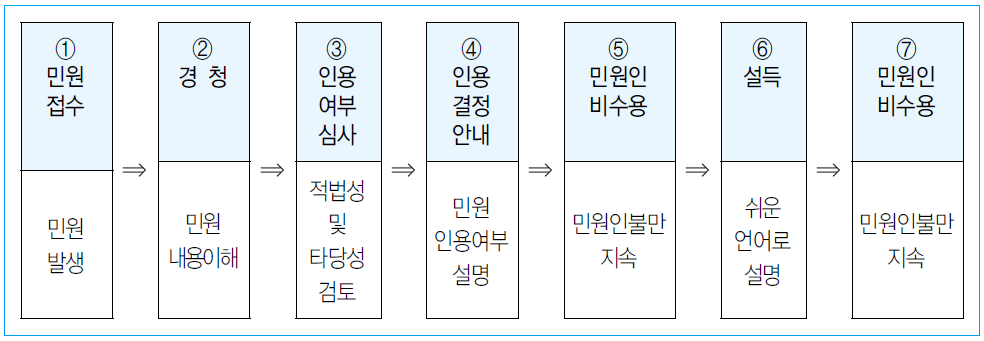 기본공통 응대 다이어그램