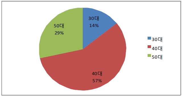 인터뷰조사 대상자 연령별 분류