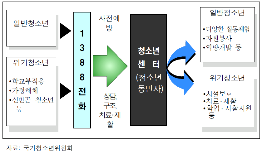 청소년 사회안전망 구축