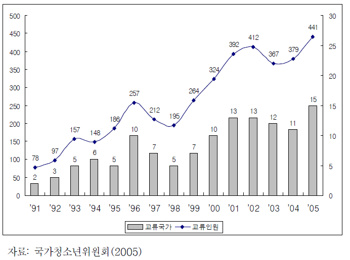 국가간 청소년 국제교류 현황