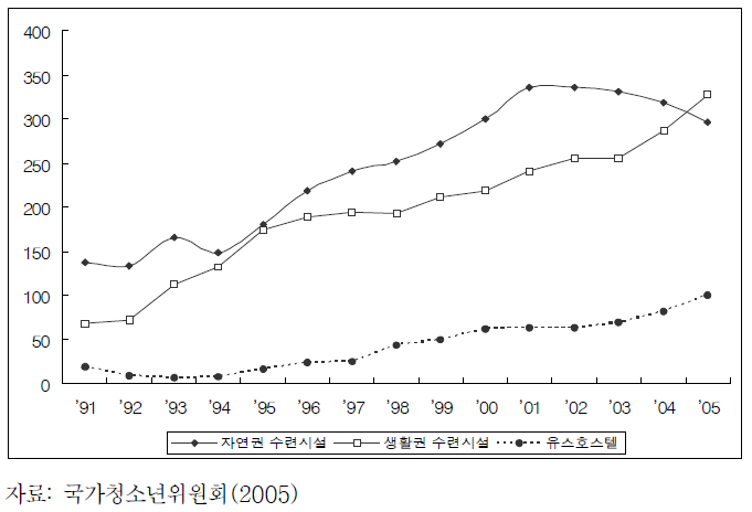 연도별 청소년 수련시설 현황