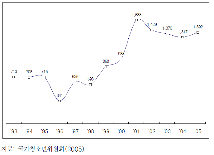 청소년 지도사 양성 현황