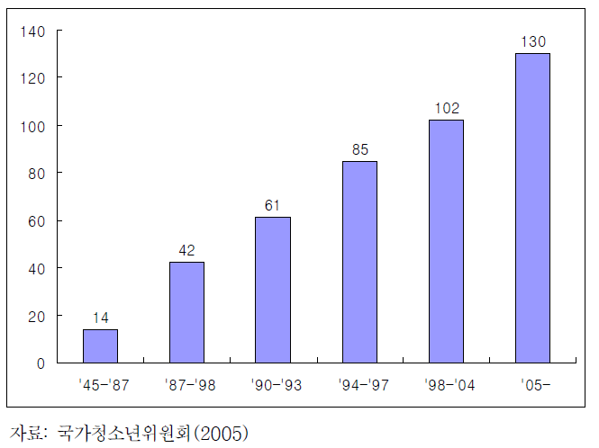 청소년 중앙조직의 공무원 정원 현황(명)