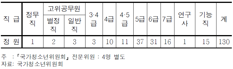 국가청소년위원회 정원 현황(2006.6)