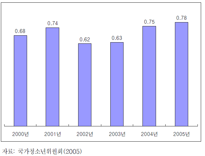 청소년 행정부서 예산 비율(중앙정부 예산 대비)