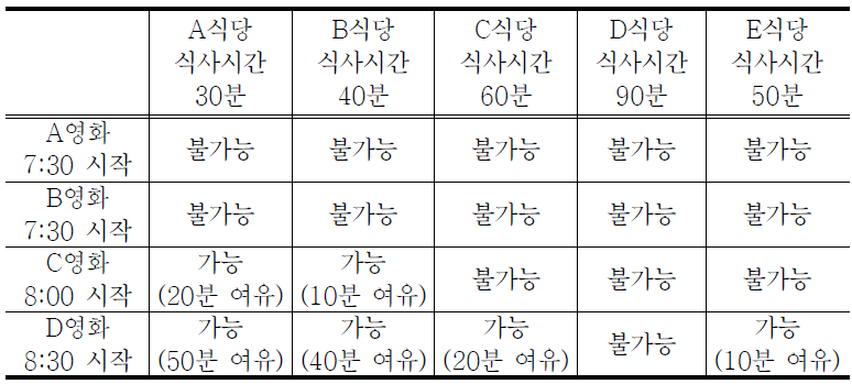 교차영향행렬의 예