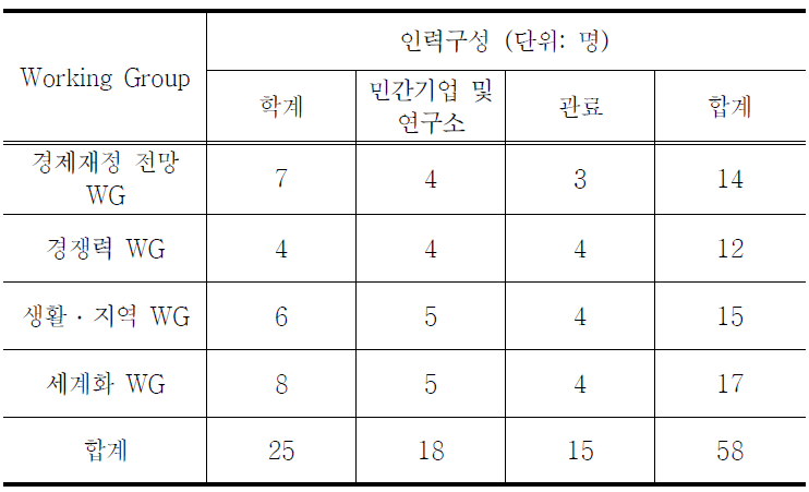 각 Working Group의 인력구성