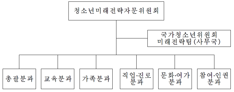 2020미래사회와 청소년 연구Ⅰ의 연구추진체계