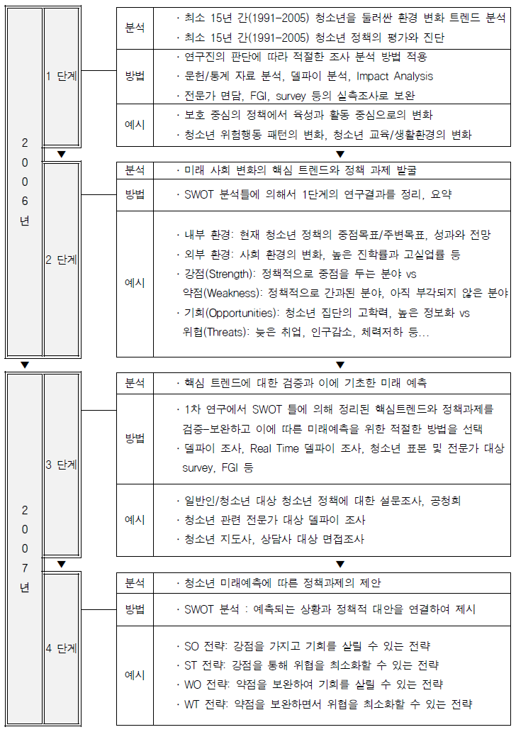 2020미래사회와 청소년 연구Ⅰ의 연구절차